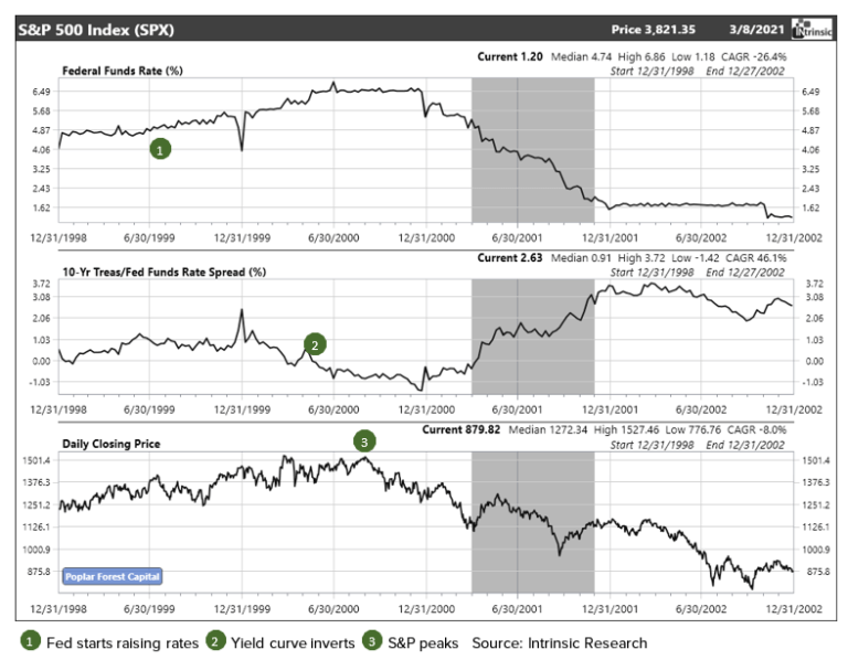 S&P Chart I Poplar Forest Funds