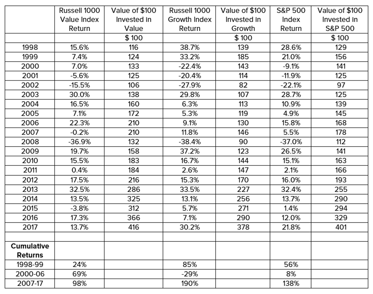 Value and Growth Return Table Poplar Forest Funds