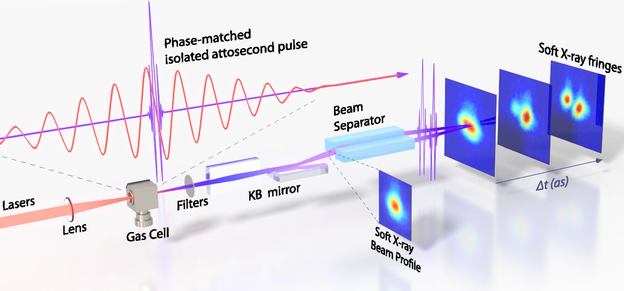 Method for phasematched generation of coherent soft and hard Xrays