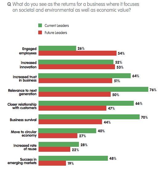Views on social purpose of business in Europe vary depending on leaders