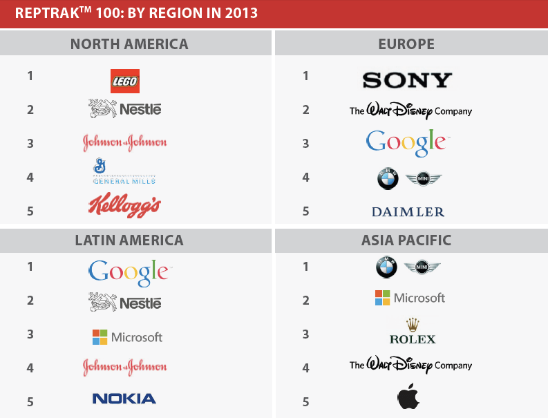 Microsoft, Disney, Google and BMW named the most reputable sustainable