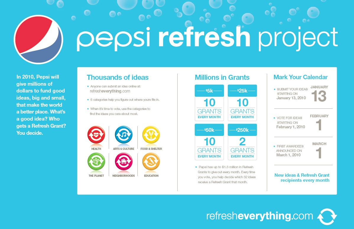 Pepsi Refreshes the World with Public’s Ideas POPSOP
