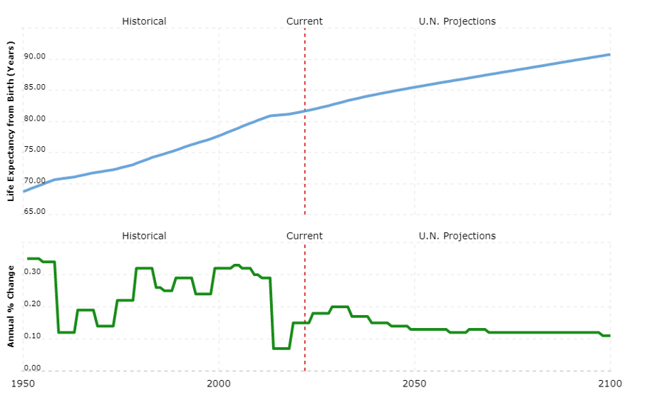 UK Life Expectancy 2023 UK Population Data