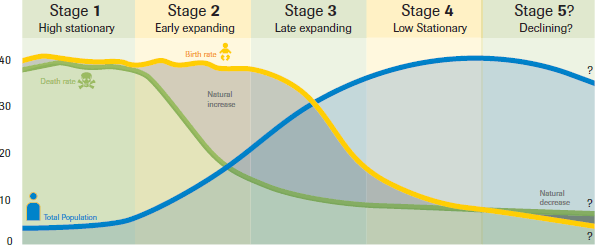 Stage 2 of the Demographic Transition Model | Population Education