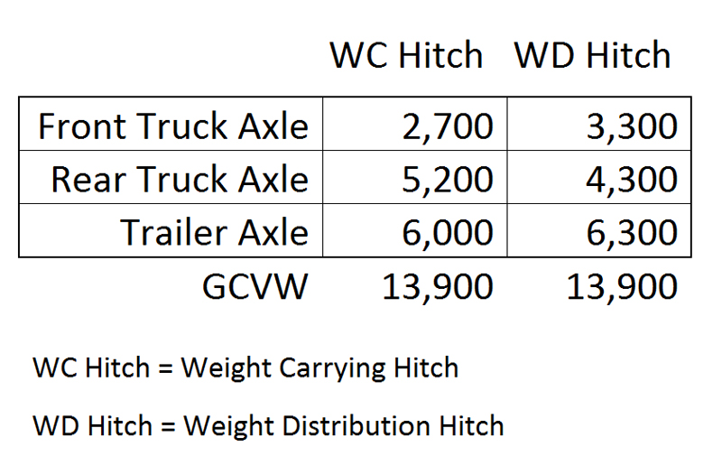 How Much Trailer Can You Tow (Part 2)? - PopUpBackpacker