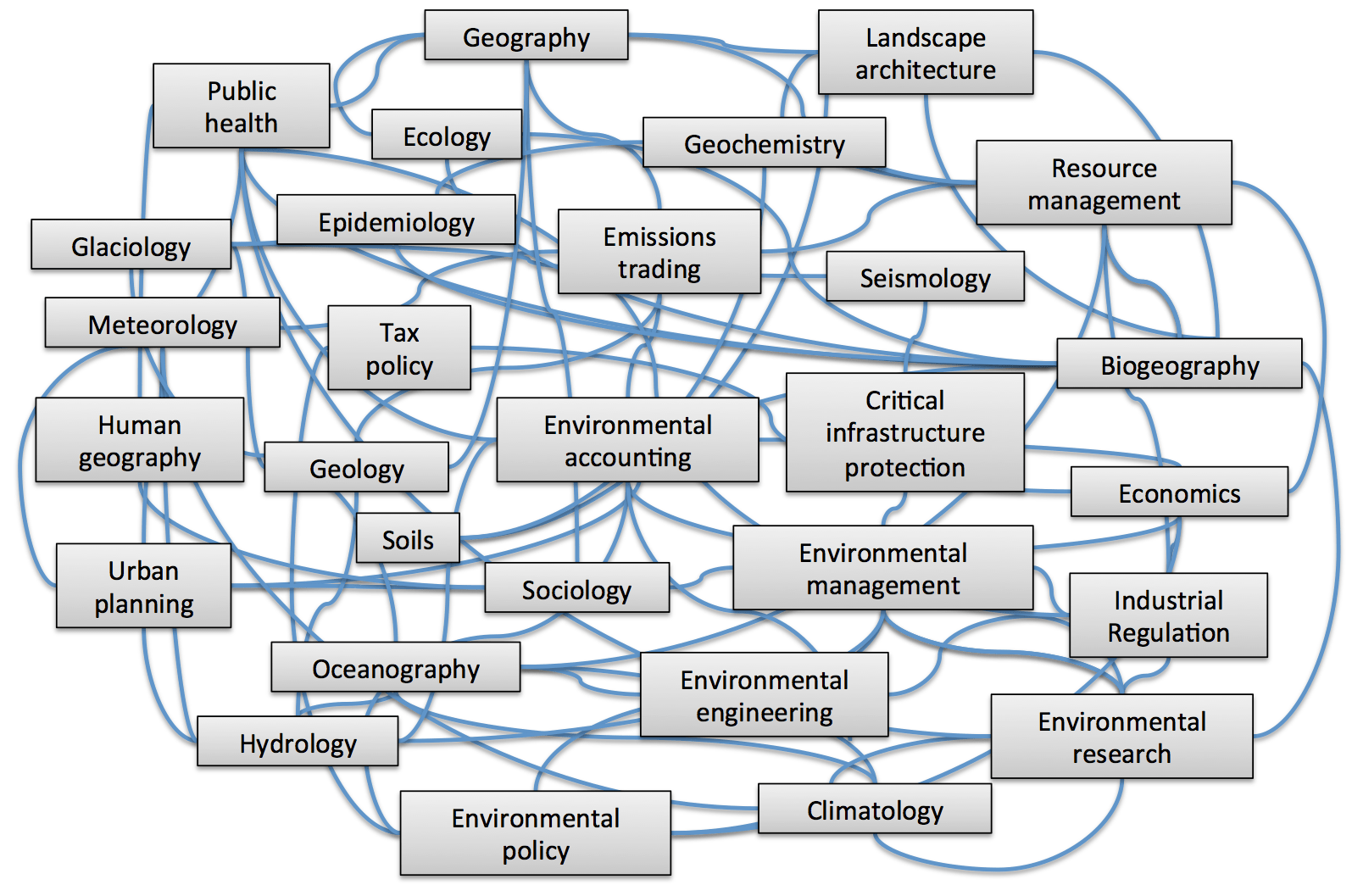 OGC Information Technology Standards for Sustainable Development