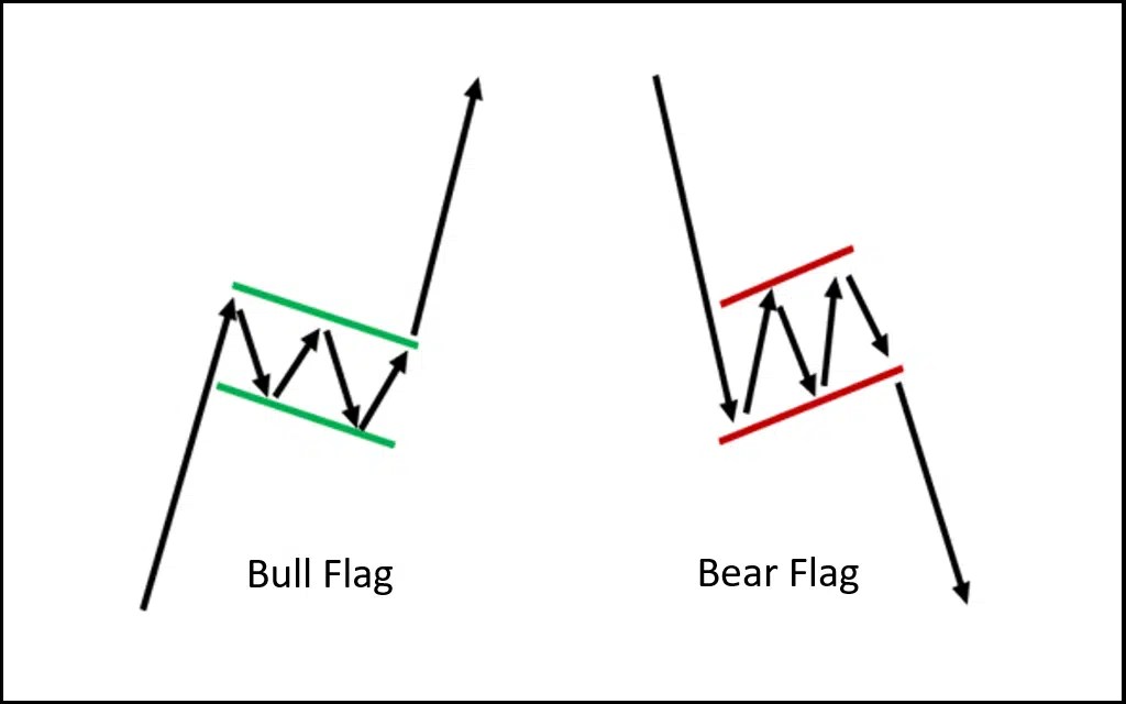Padrão de Bear Flag O que é, e como identificar? PortalCripto