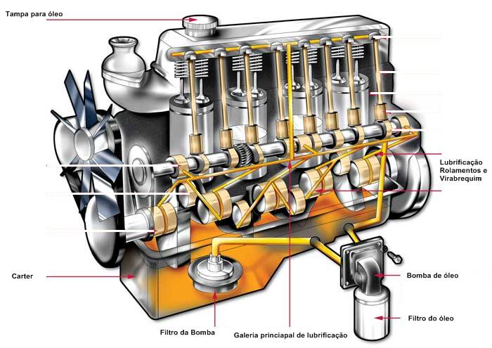 Circulação do óleo lubrificante no motor Portal Lubes