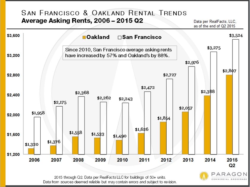 The San Francisco Apartment Building Market PORTICO // Shelly Sutherland