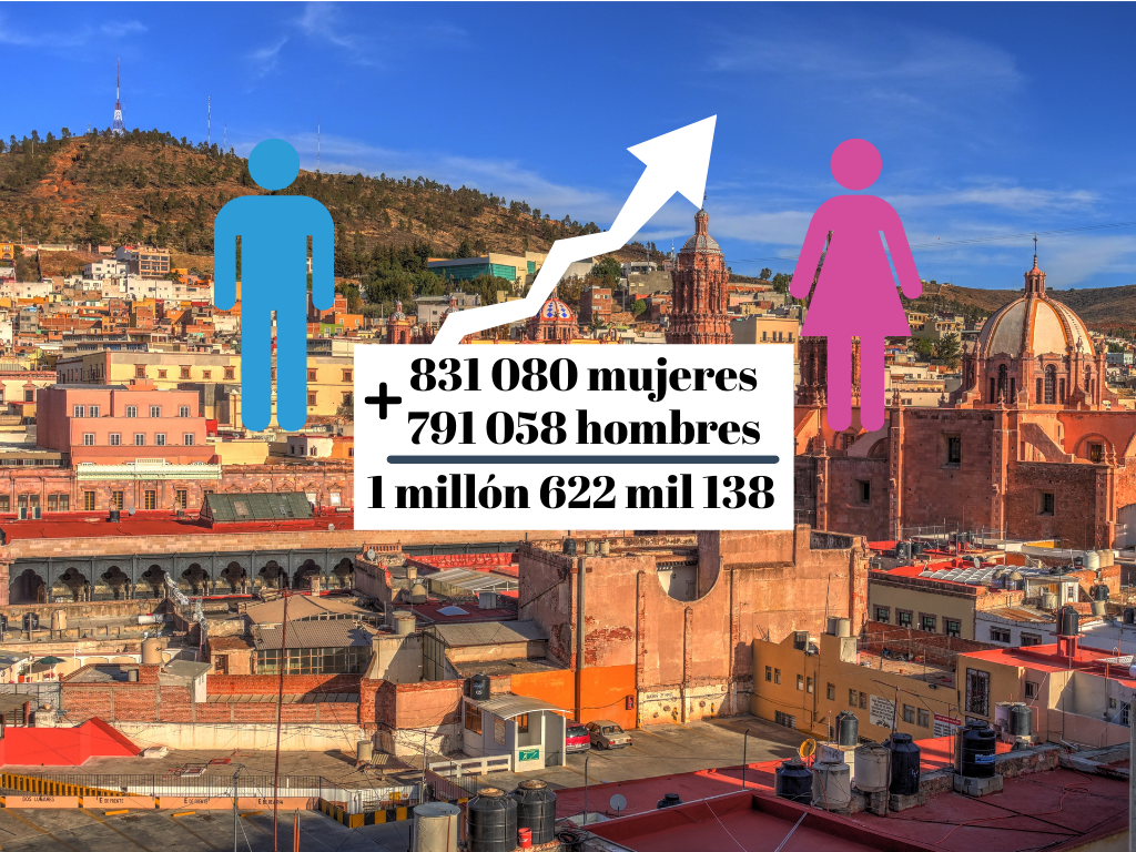 Incrementa población en Zacatecas a 1 millón 622 mil 138 habitantes