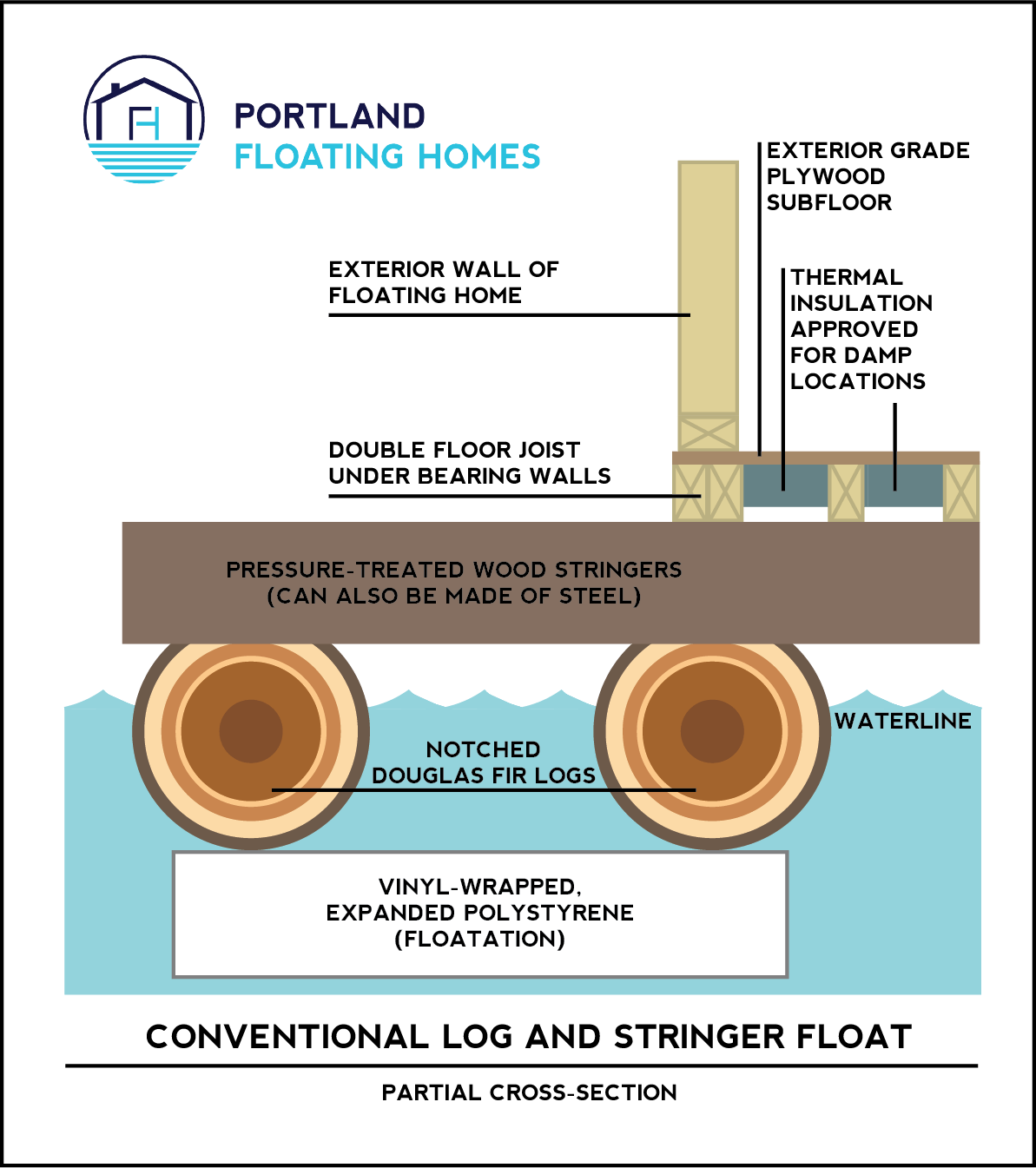 Guide Floating Homes 101 Portland Floating Homes