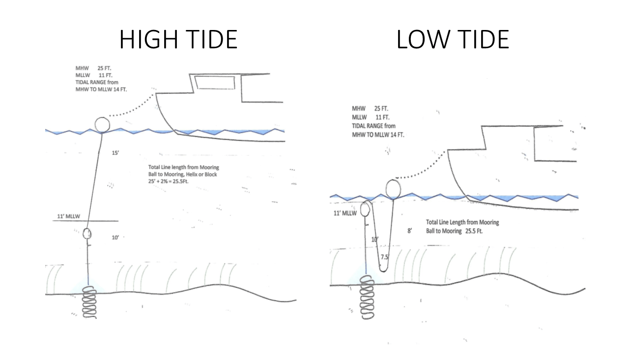 Mooring Info & Inspectors Harbor Master Of Portland