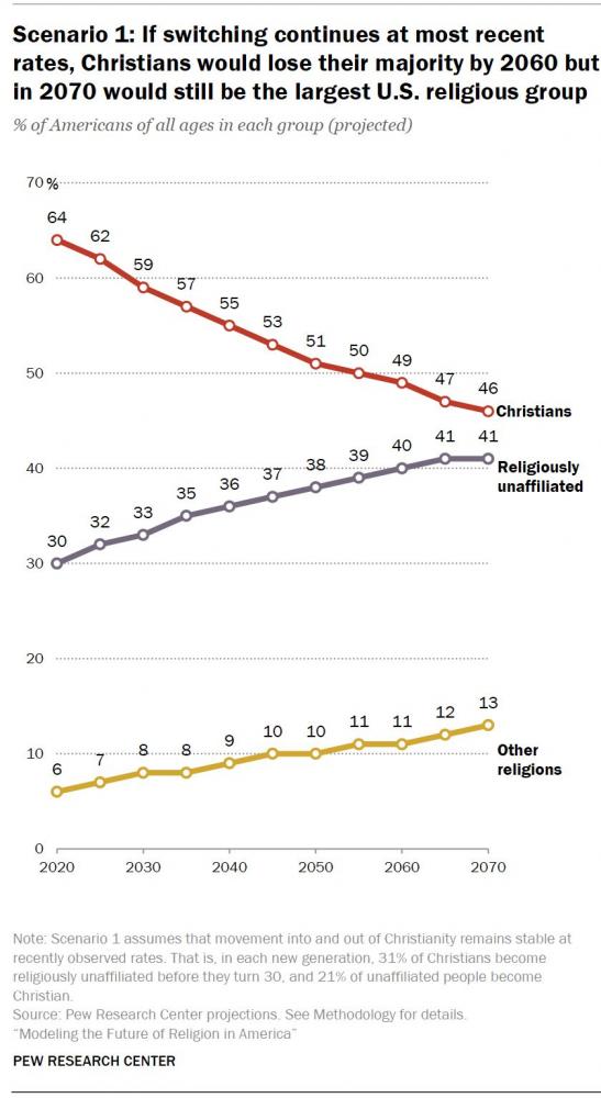 Modeling the Future of Religion in America Portside(03)