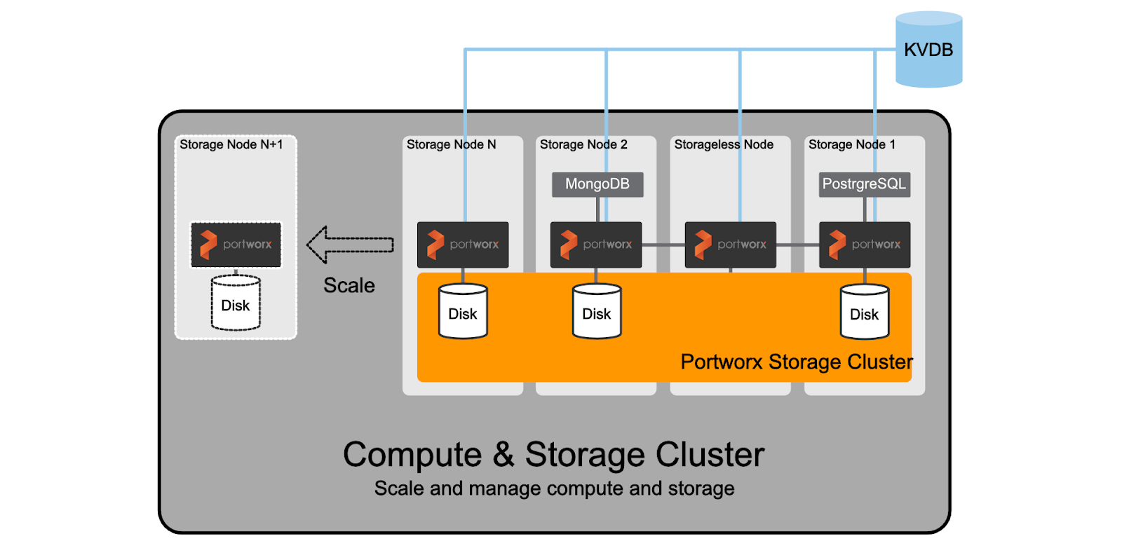 Understanding disaggregated compute and storage for Portworx