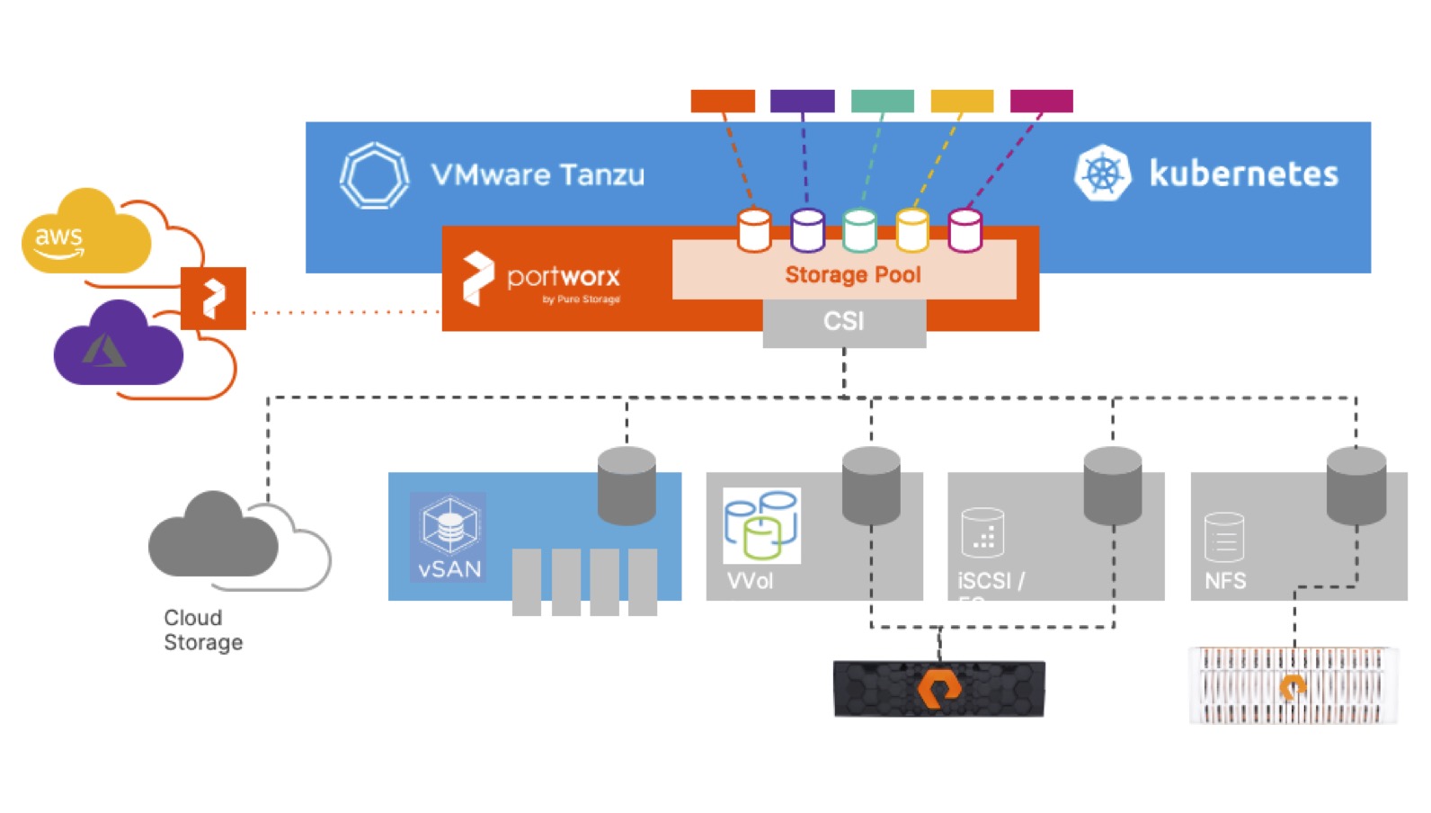 Portworx Enterprise 2.8 deeper Pure integration, Tanzu support, and