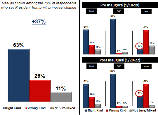 Most Americans Expect Trump To Bring The “Right Kind” Of Change In The