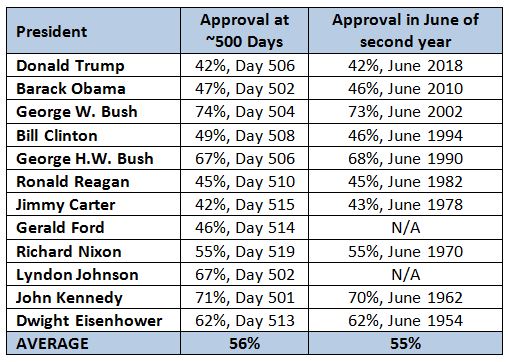 500 Days of President Trump Public Opinion Strategies