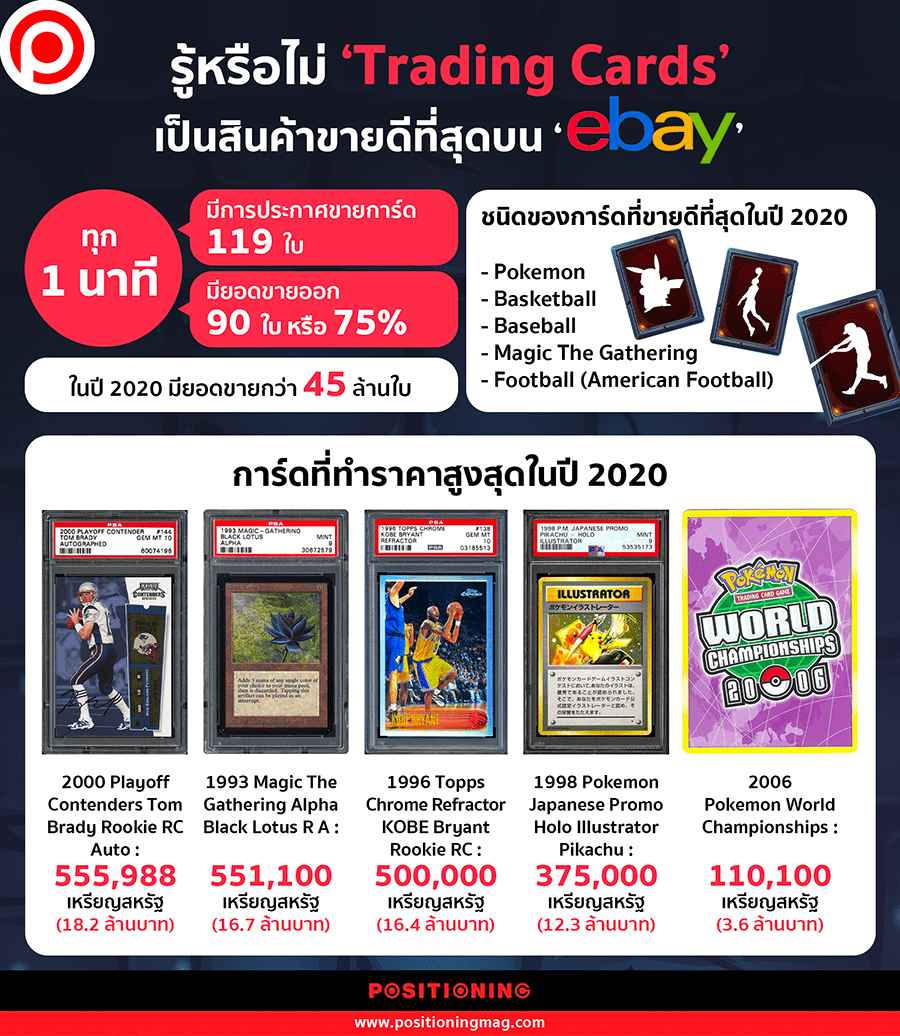 รู้หรือไม่ ‘Trading Cards’ เป็นสินค้าขายดีที่สุดบน ‘ebay