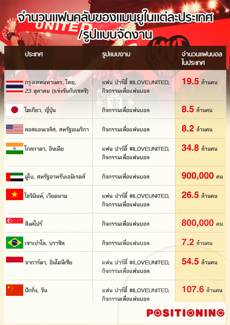 แมนยูฯ เดินสาย จัดงาน “แฟน ปาร์ตี้” ในไทย เอาใจสาวก 19.5 ล้านคน