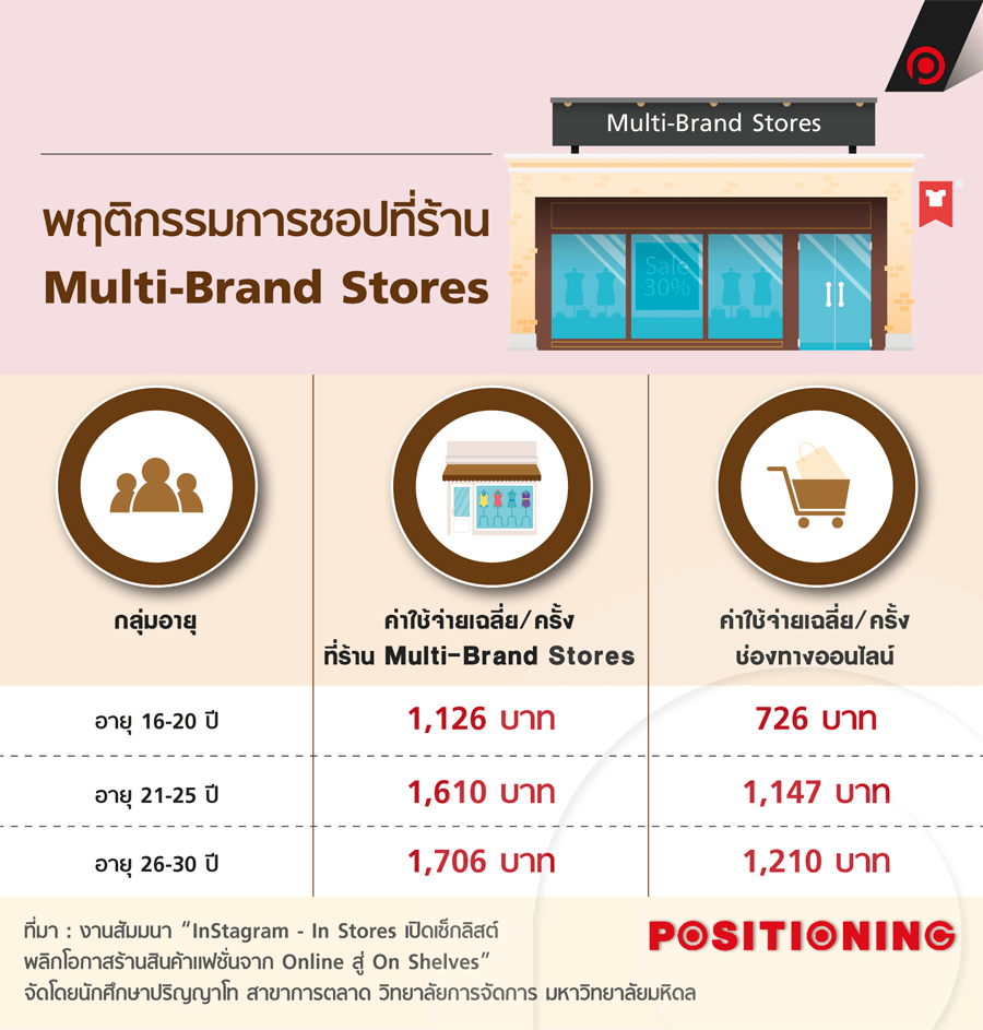 MultiBrand Stores รับเทรนด์อีคอมเมิร์ซยุคใหม่ ยกร้าน Online สู่ On