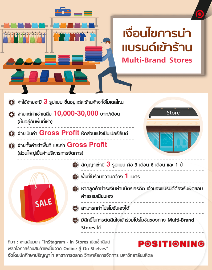 MultiBrand Stores รับเทรนด์อีคอมเมิร์ซยุคใหม่ ยกร้าน Online สู่ On