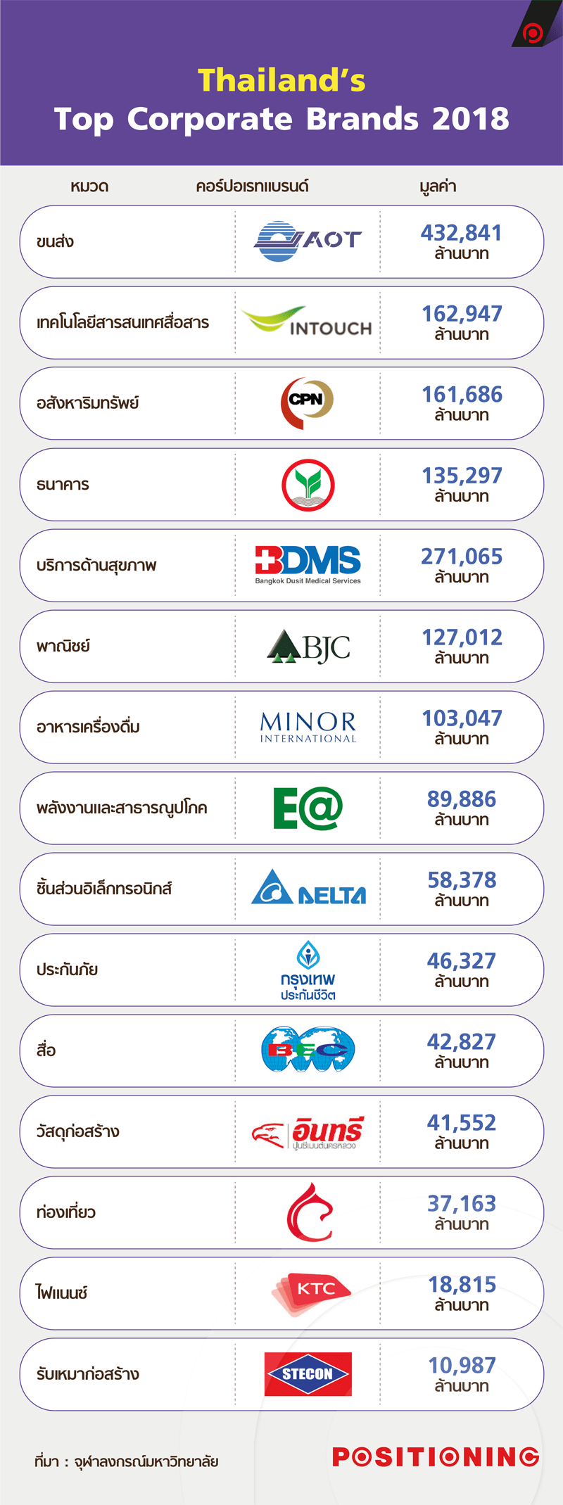 Thailand’s Top Corporate Brands 2018 Positioning Magazine