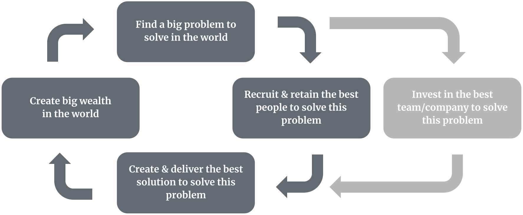 Entrepreneur’s Flywheel Positive Tenacity