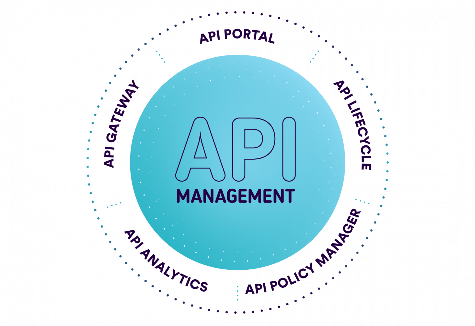 What is API Management? A Comprehensive Guide