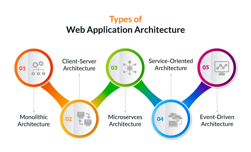  Application Architecture The Latest Guide 2024