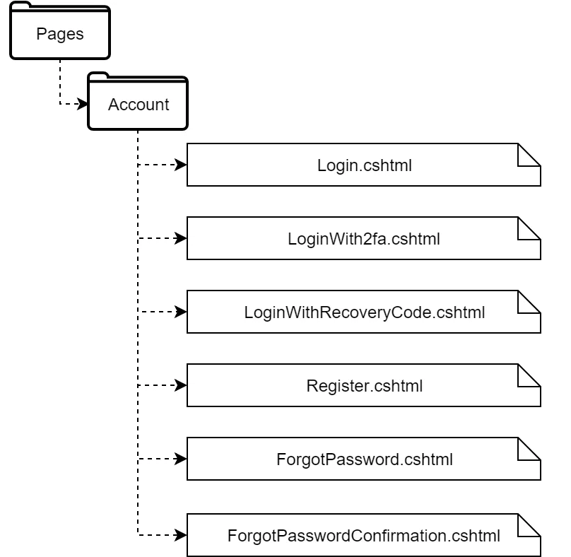 Core Razor Pages Guide for Beginners