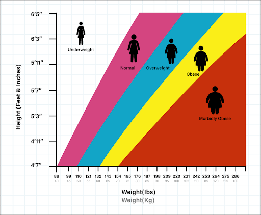 The BMI Calculator for India: Know where your health stands | Possible