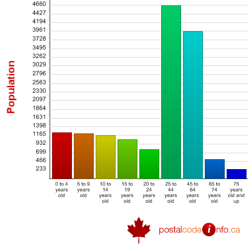 Chestermere, AB Canada Census Data General Statistics