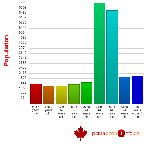 Langley, BC Canada Census Data General Statistics