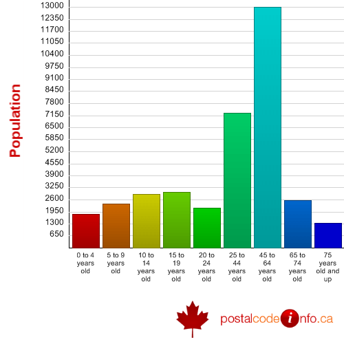 Rocky View County, AB Canada Census Data General Statistics