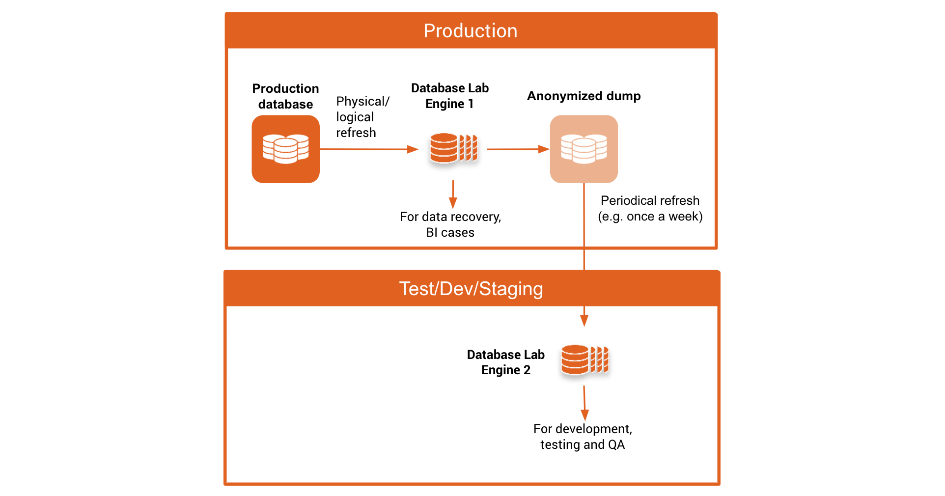 Database Lab data masking and obfuscation Postgres.AI