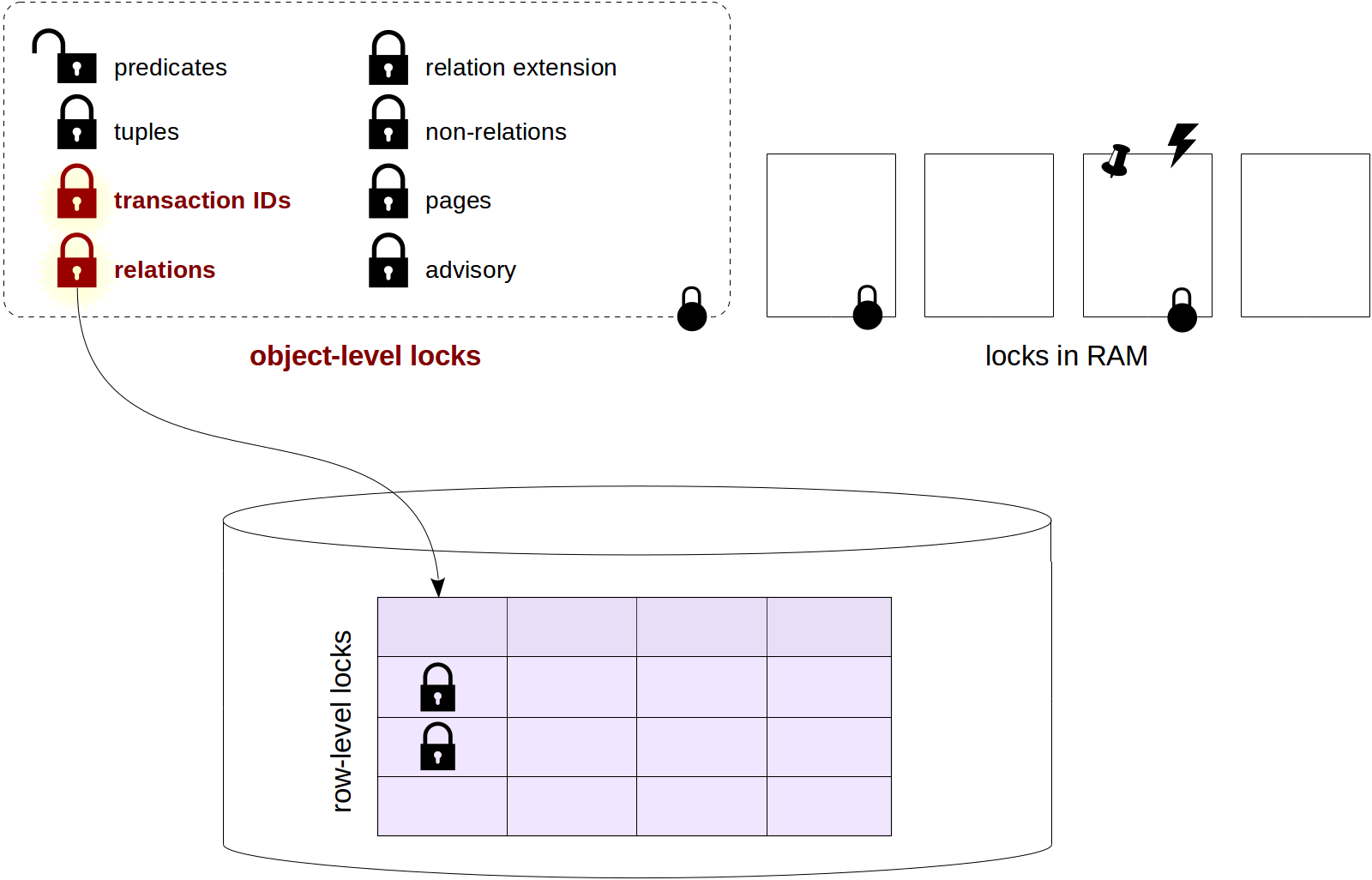 Locks in PostgreSQL 1. Relationlevel locks Postgres Professional