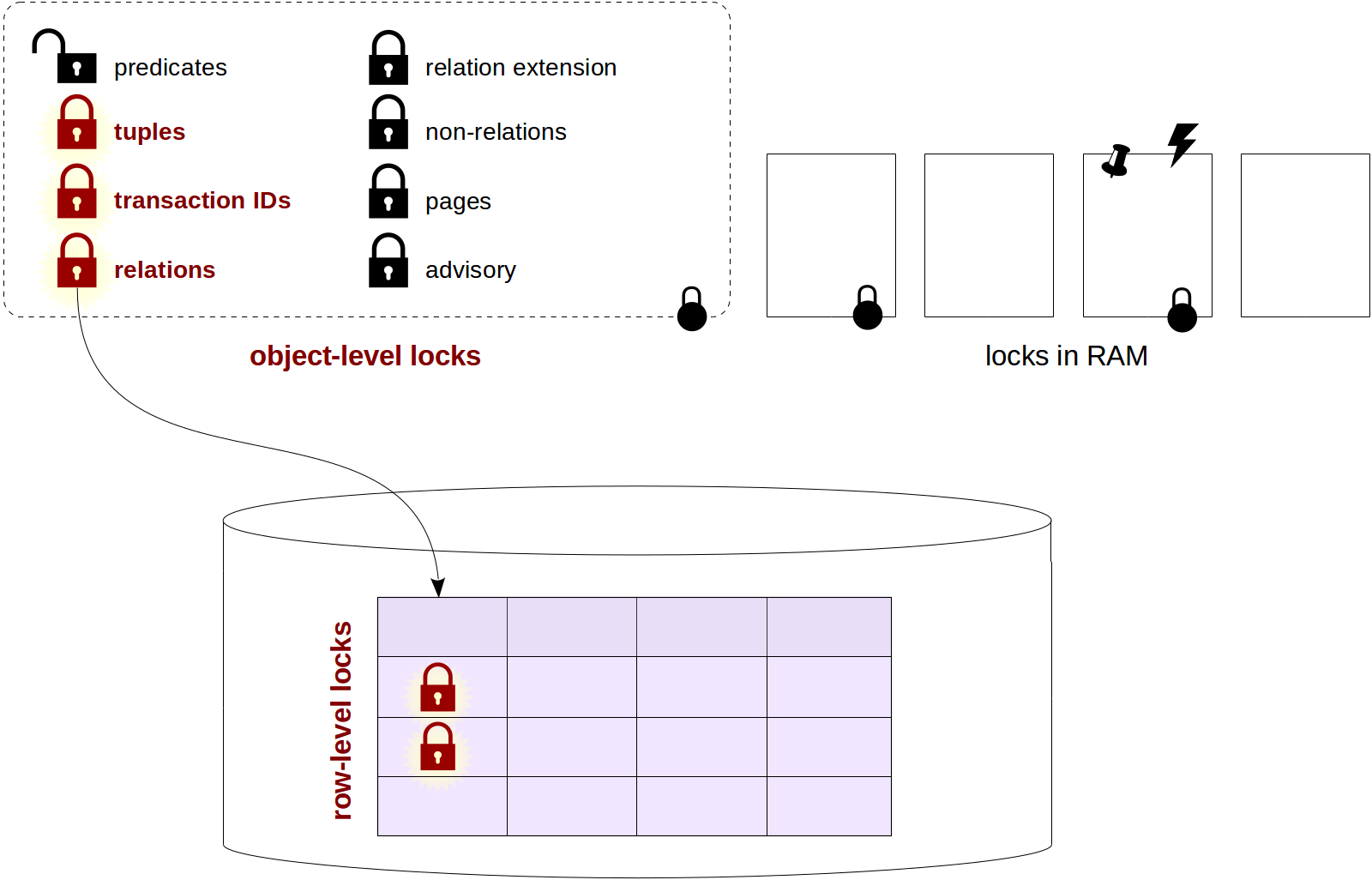 Locks in PostgreSQL 2. Rowlevel locks Postgres Professional