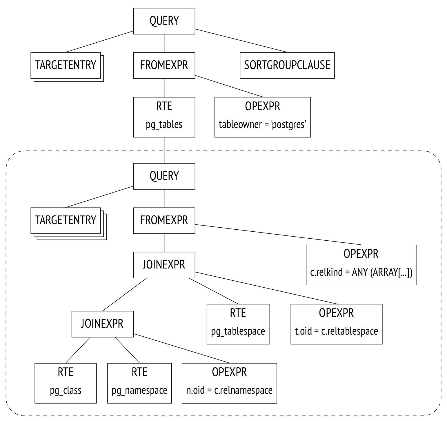 Queries in PostgreSQL 1. Query execution stages Postgres Professional