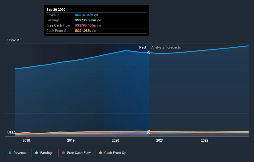业绩：CDW公司收益超出预期，分析师现在有了新的预测