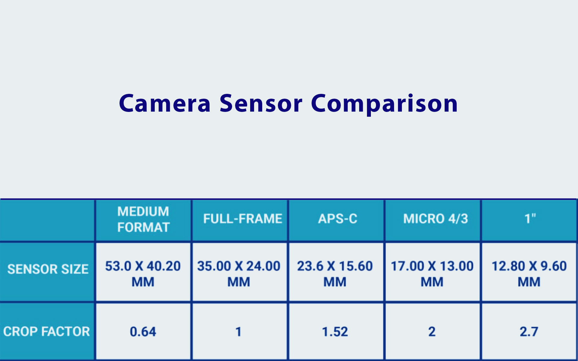 Camera Sensor Size Comparison Chart