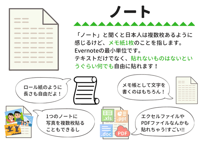 Evernoteの基本のキから使い方をわかりやすく説明します【超初心者向け】 おひるねブログ