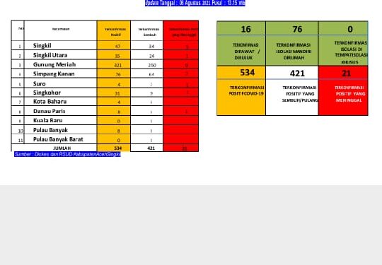 Meninggal Dunia Karena Covid Kembali Bertambah Di Kabupaten Aceh Singkil - Berita Berdasar Fakta