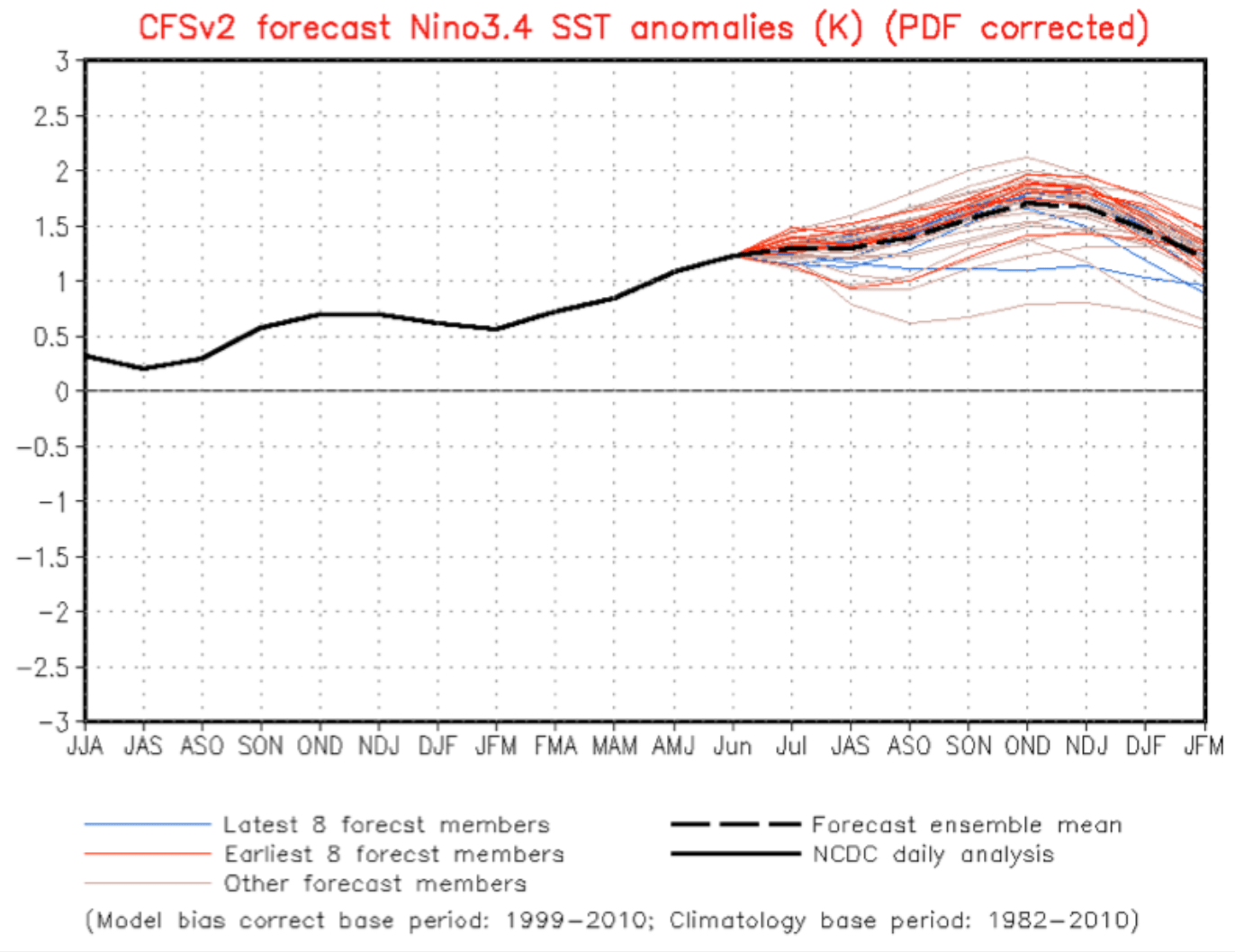 NOAA Climate Forecast System Powder Canada