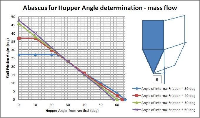 Calculation method to Design Hoppers and Silos Hopper and Silo Flow