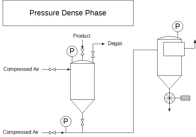 Pneumatic Conveying Systems Introduction Dilute phase, Dense phase
