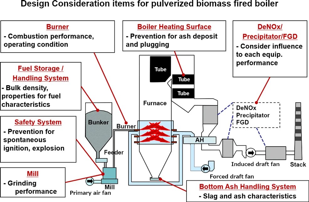 Mitsubishi Power Pulverized Biomass Fired Boiler Technology