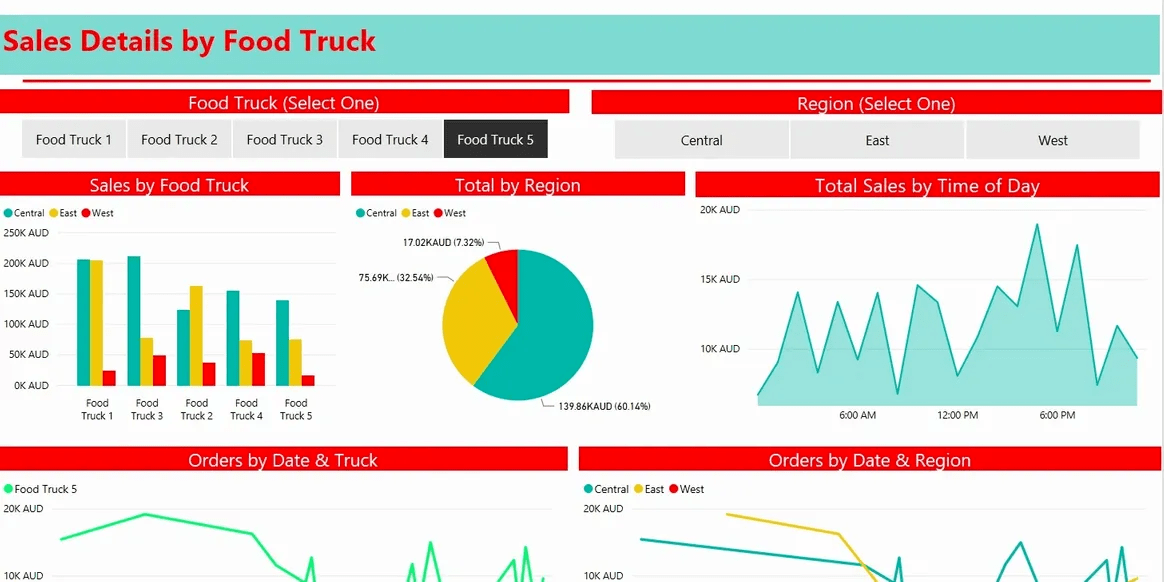 Sample Sales by Food Truck Detail Report Power BI Consulting Services