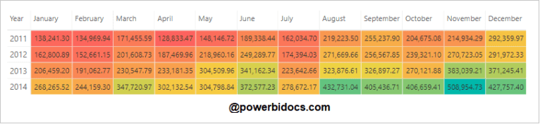 Creating a Table Heatmap in Power BI PowerBI Docs