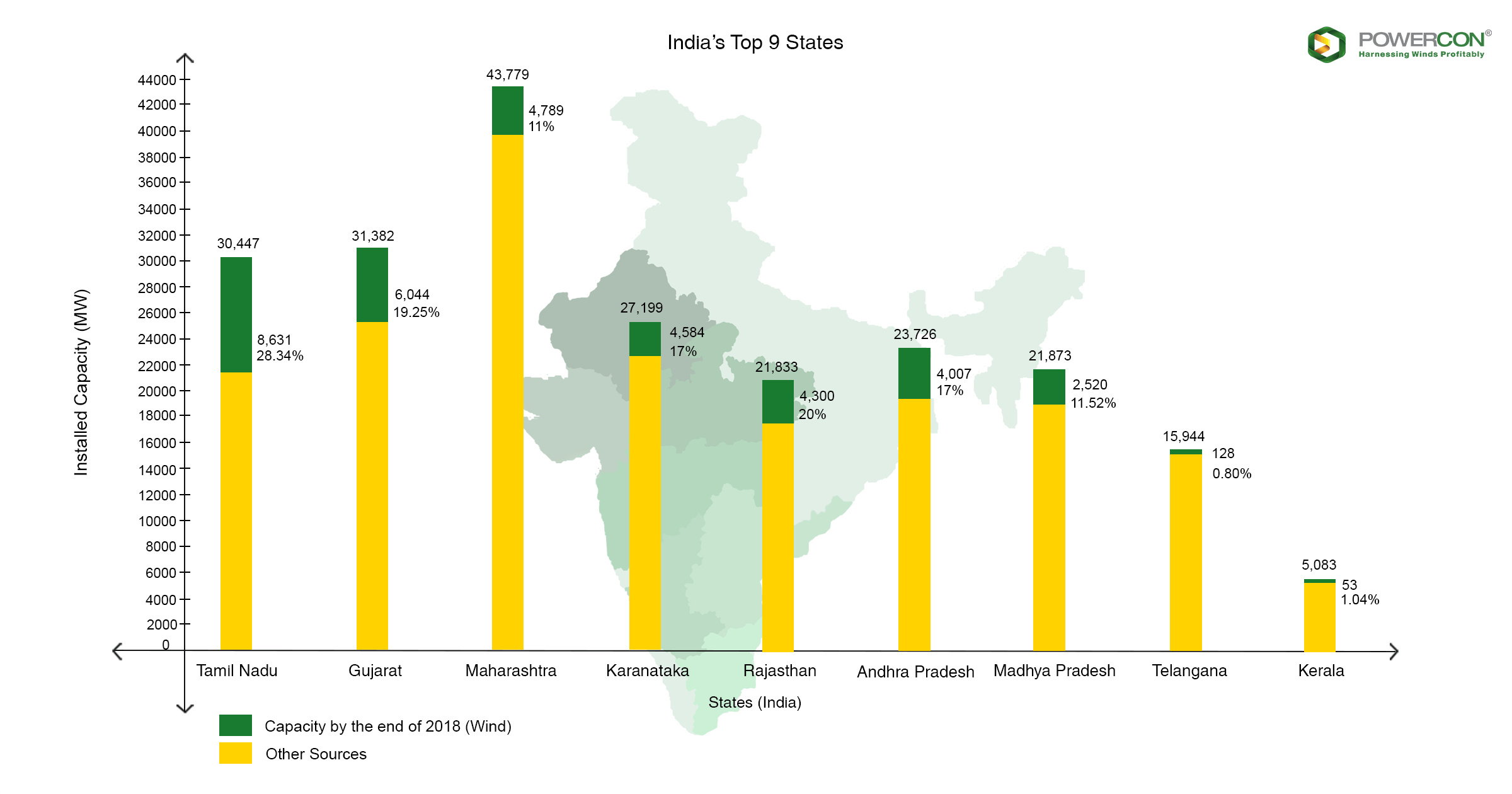 India’s top 9 states by installed wind power capacity! POWERCON