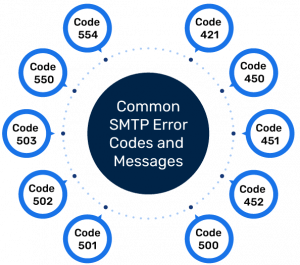 SMTP Error Codes Explained - Security Boulevard